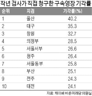 울산지검, 구속영장 기각률 1위 '불명예'