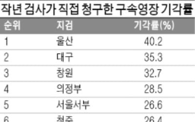 울산지검, 구속영장 기각률 1위 '불명예'