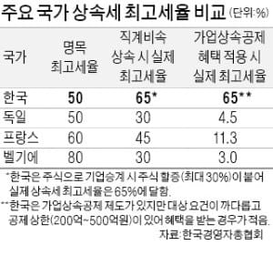 경총 "韓 상속세 부담 세계 최고…세제개선 시급"