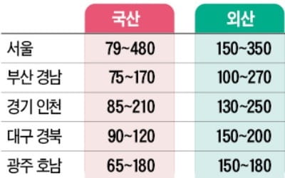 임플란트 비용은 '부르는 게 값'…최저 79만원·최고 480만원