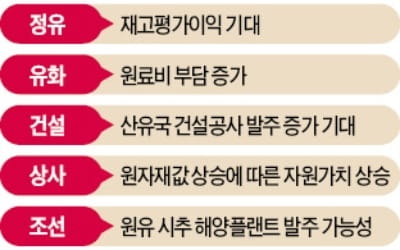 유가 급등에…정유·건설 웃고, 항공·해운 울상