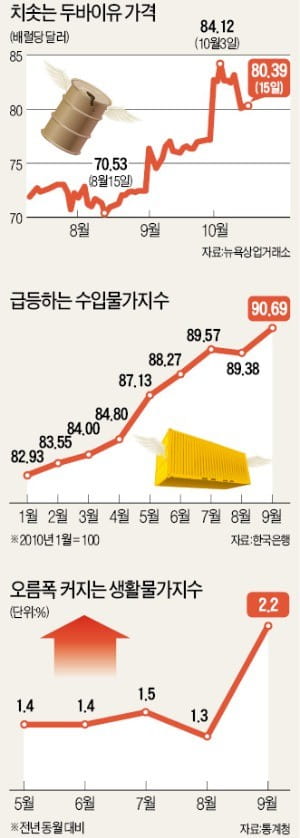 경기침체 속 '高유가 복병'까지 덮쳐…서민물가 줄줄이 오른다