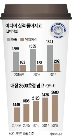 문창기 이디야커피 회장 "中서 프리미엄 매장으로 승부할 것"