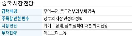 "美 기침에 세계 증시 몸살…中·日 회복 기대, 유럽 불확실"