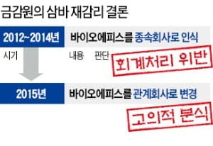 [단독] 삼바 재감리도 '중징계' 결론…"2012년부터 회계처리 위반"