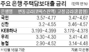 코픽스 13개월 연속 상승…주담대 변동금리 年 5% 육박