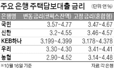 코픽스 13개월 연속 상승…주담대 변동금리 年 5% 육박