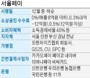 年매출 8억 가맹점도 서울페이 수수료 '면제'