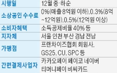 年매출 8억 가맹점도 카지노 꽁돈페이 수수료 '면제'