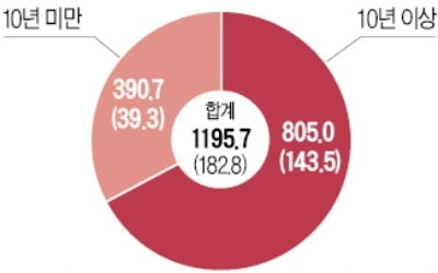 도시계획시설로 묶인 땅 1195.7㎢…'여의도공원의 179배'