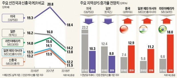 JP모간·UBS "신흥국 투자, 지금이 적기"