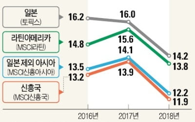 JP모간·UBS "신흥국 투자, 지금이 적기"