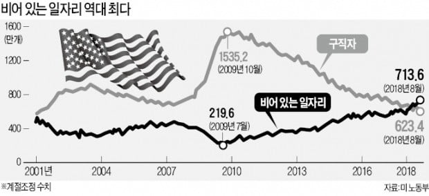 빈 일자리 700만개 넘는 美…실업자 다 채용해도 90만개 남는다