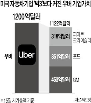 우버 기업가치 135兆…'車 빅3' 합친 것보다 많아