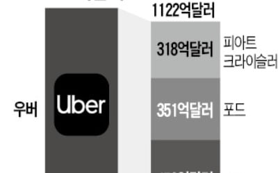 우버 기업가치 135兆…'車 빅3' 합친 것보다 많아