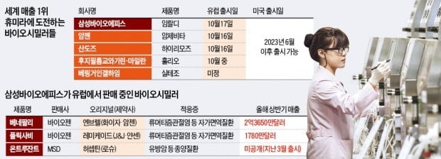 5兆 복제약 시장 놓고 다국적사들과 '전면전'