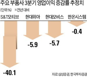 車 카지노 파칭코 '휘청'…실적전망 줄줄이 하향