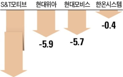 車 부품사도 '휘청'…실적전망 줄줄이 하향