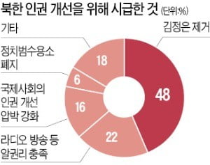 "김정은 집권 후 北인권 더 악화"