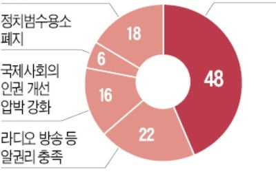 "김정은 집권 후 北인권 더 악화"