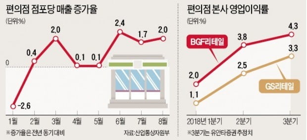 출점경쟁 숨고르기…편의점 점포당 매출 늘어