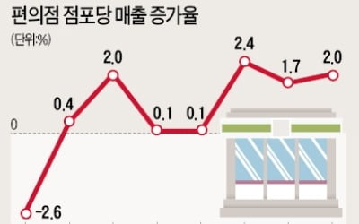 출점경쟁 숨고르기…편의점 점포당 매출 늘어