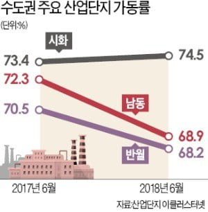 '제조업 심장' 수도권 공단 불이 꺼진다