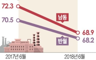 '제조업 심장' 수도권 공단 불이 꺼진다