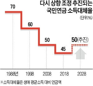 국민연금 '더 내고 더 받게' 소득대체율 45→50% 추진