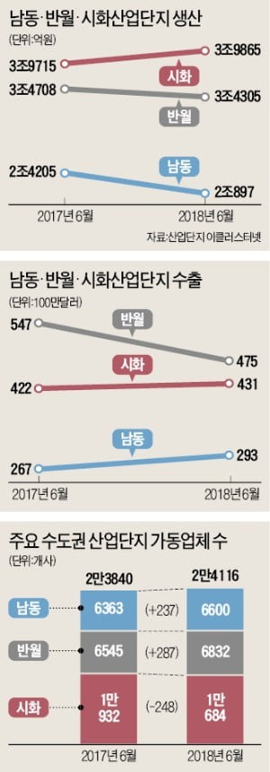 공장 10곳 중 1~2곳만 야근…저녁 8시면 산단 전체가 '암흑세계'