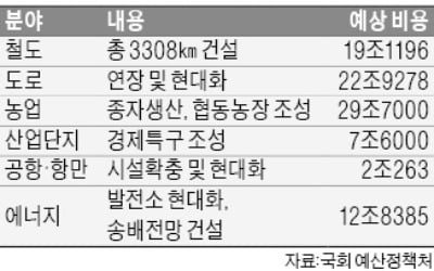 "남북경협 예상비용 115조…농업 30조·도로 22조"