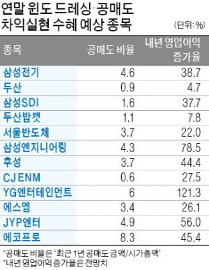 윈도드레싱·공메이저카지노 청산 수혜株…연말 다가올수록 주가 돋보이네