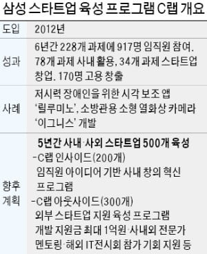 삼성 'C랩 노하우'로 스타트업 500개 키운다