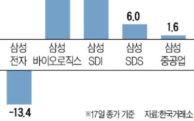 삼성그룹주 펀드, 약세장 속 선방