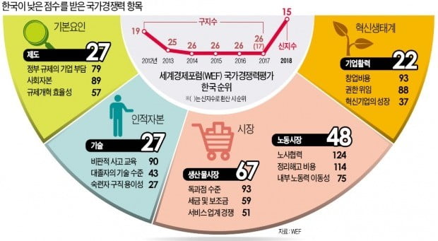 '노사관계·혁신적 사고·정부 규제'는 바닥…국가경쟁력 깎아먹었다