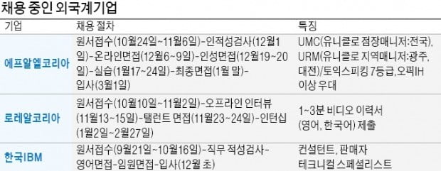 유니클로·로레알 등 외국계 기업도 채용 '러시'