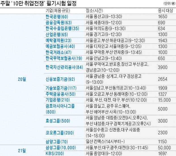 이번 주말 올 최대 '취업전쟁'…10만명 입사시험 치른다