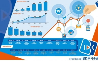 IBK투자증권, 7년째 사상최대 순이익…사업 다각화로 수익성 높여