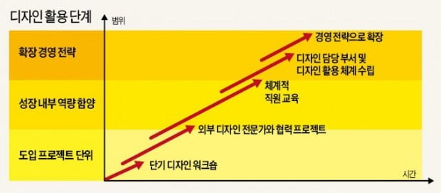 기업의 디자인 활용 단계 도입기에는 단기적 디자인 워크숍이나 외부 협력 프로젝트로 진행하고, 직원 교육 및 디자인 담당 부서 설립으로 디자인 역량을 키운 뒤 경영 전략으로까지 활용할 수 있다. 