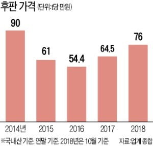 선박 가격 상승에도 조선사 '속앓이'