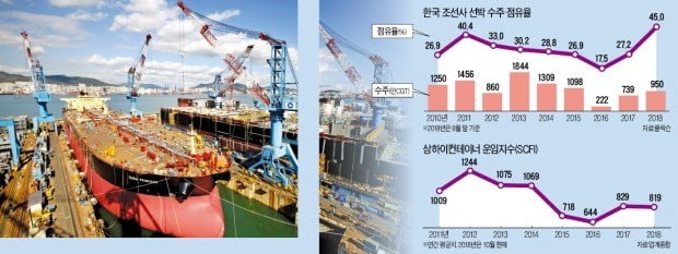 선박 가격·운임 오르고 발주도 늘어…조선업, 해빙기 들어섰나