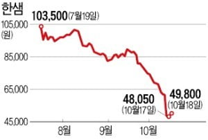 주가 급락한 한샘…반등 전기 마련할까