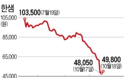 주가 급락한 한샘…반등 전기 마련할까