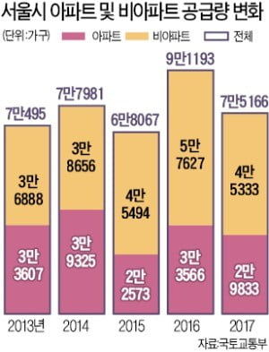 "서울 집값 상승은 선호도 높은 아파트 공급 부족 때문"