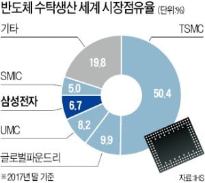 삼성 "대만 TSMC 추격할 기회 왔다"