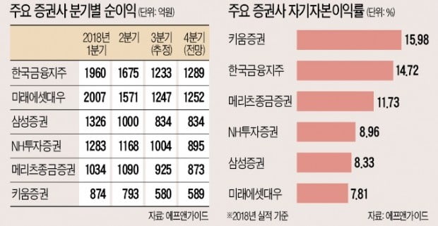 신저가 찍은 증권株, 저가매수 타이밍 왔나