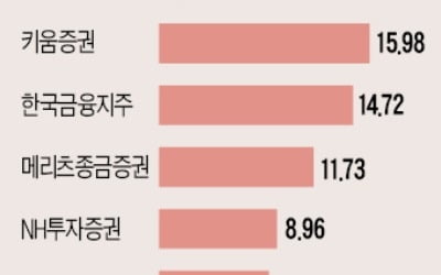 신저가 찍은 증권株, 저가매수 타이밍 왔나