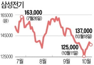 '공매도 몸살' 삼성전기, 바닥 다지나