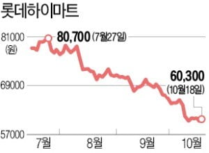 롯데쇼핑 EB 투자자들, 하이마트만 보는 까닭