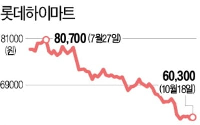 롯데쇼핑 EB 투자자들, 하이마트만 보는 까닭